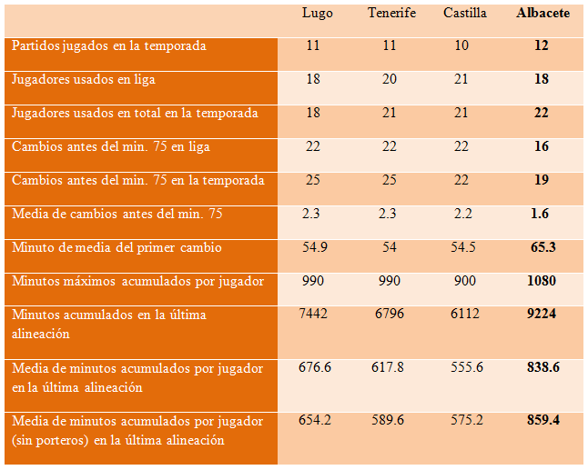 Comparativa de distintas estadísticas relativas a la rotación entre jugadores del Albacete Balompié y otros equipos de la zona alta