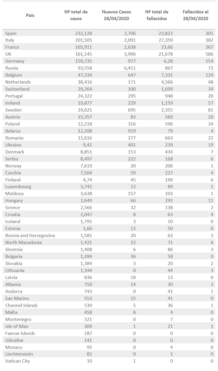 Las cifras del coronavirus COVID-19 en Europa a fecha 28 de Abril de 2020