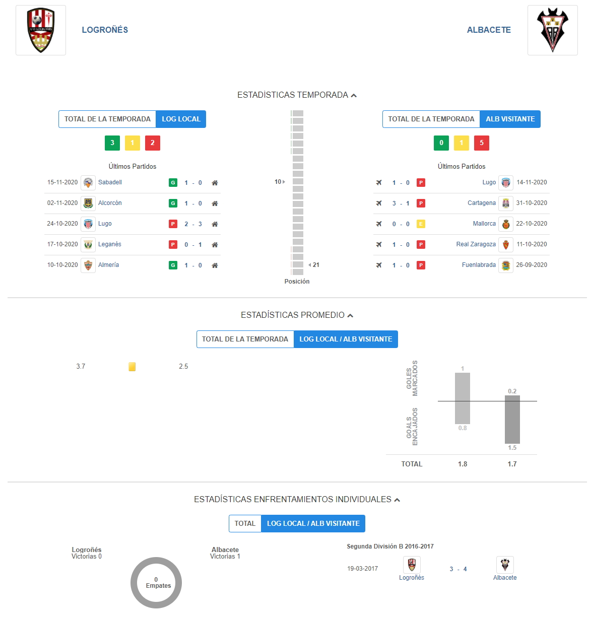 Estadísticas comparativas entre Unión Deportiva Logroñés y Albacete Balompié durante esta temporada y en su único enfrentamiento en el Estadio de Las Gaunas.