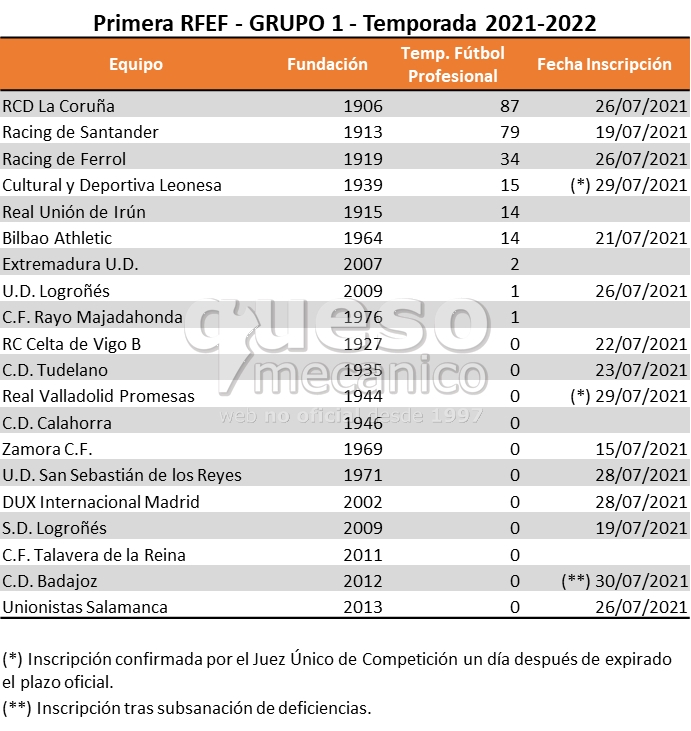 Estado de inscripción de los equipos del Grupo 1 de la Primera RFEF Temporada 2021-2022