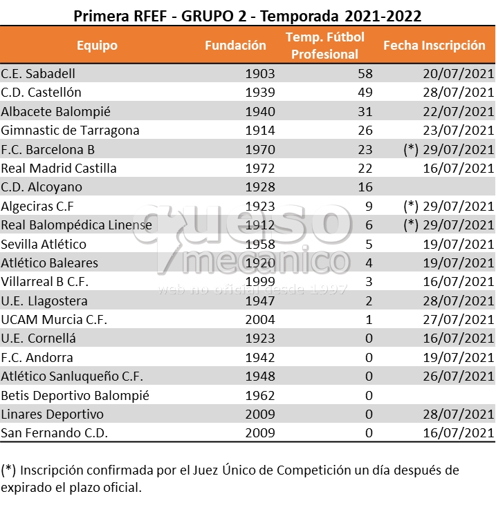 Estado de inscripción de los equipos del Grupo 2 de la Primera RFEF Temporada 2021-2022
