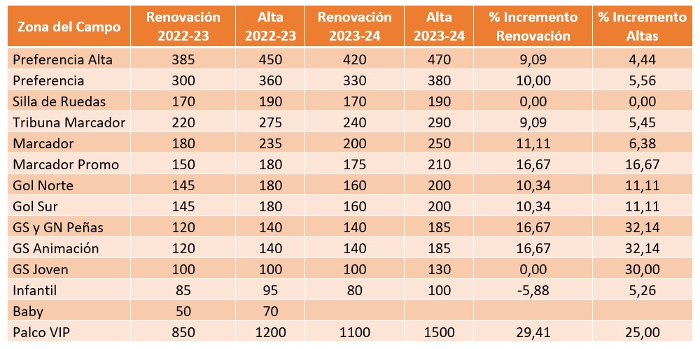 Comparativa de los precios de los abonos del Albacete Balompié entre las temporada 2022-23 y 2023-24